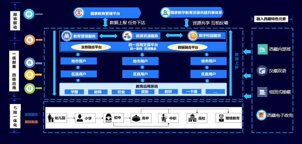 自建机房成本控制,数据安全保障,高素质教学资源获取等需求