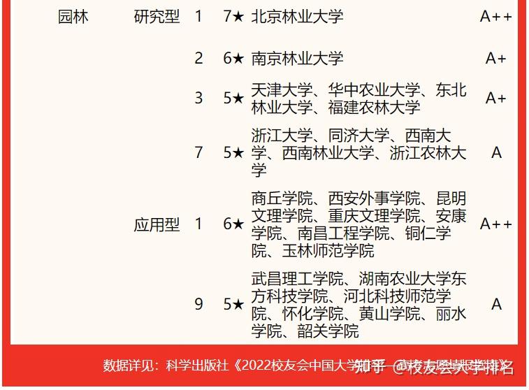 校友会2022中国大学林学类一流专业排名,北京林业大学第一