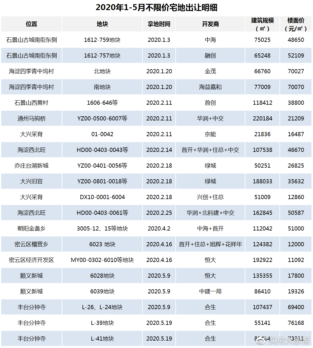 北京土拍揽金133.9亿!合生“大满贯”摘分钟寺两地块 - 知乎