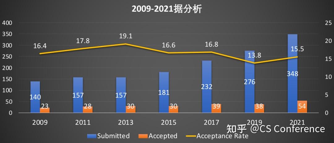 Core Conference Ranking SOSP'23 | 截稿在即,两年一次的操作系统领域顶级会议!上交杜东担任Artifact Evaluation共同主席! - 知乎