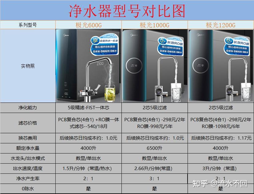 2022年618家用净水器选购攻略美的净水器推荐麒麟白泽极光净水器型号