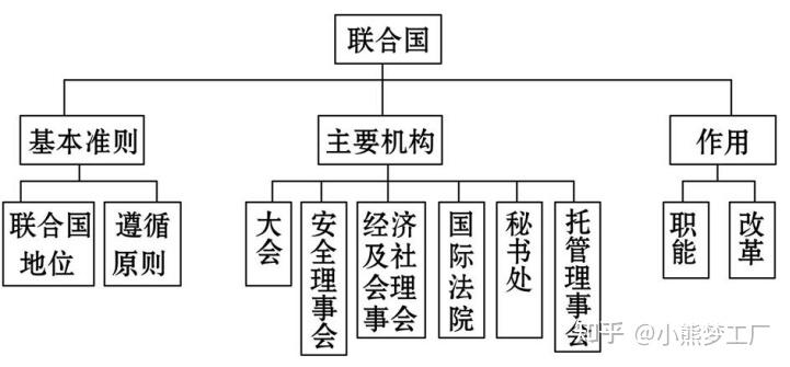 82联合国教学设计部编版新教材选择性必修1当代国际政治与经济