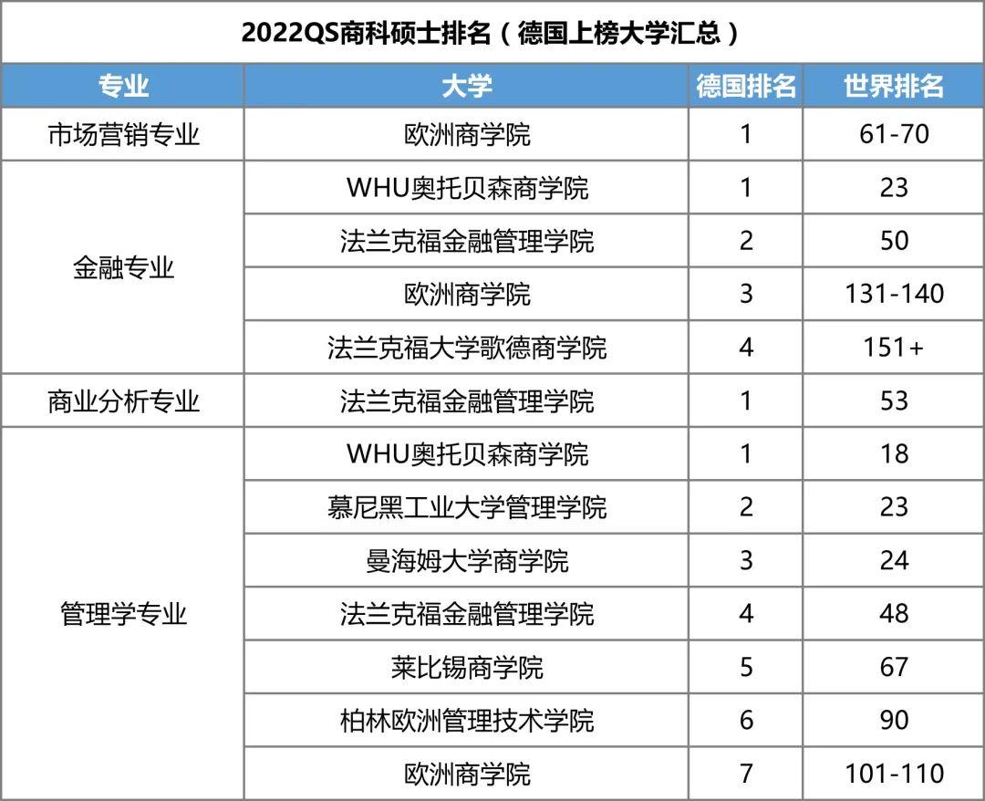 慕尼黑工業大學的管理學院,曼海姆大學的商學院