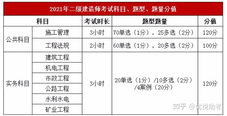 二建科目有哪些专业_二建的专业科目_二建考的专业