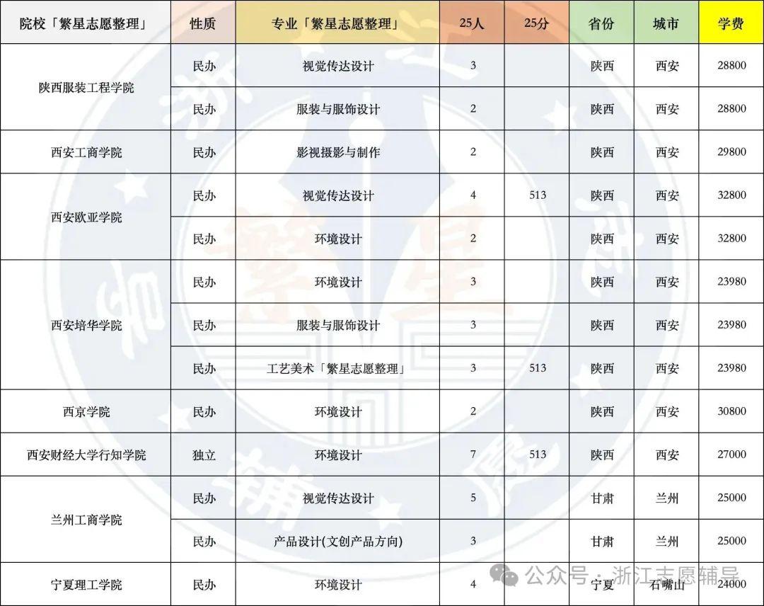 预估剩余2000+!浙江美术二段剩余本科及预估分! - 知乎