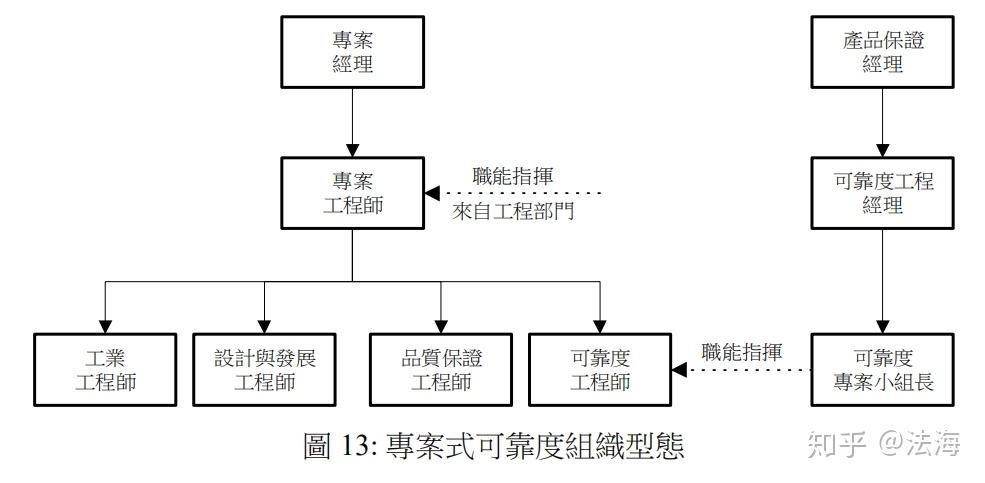 生命週期各階段可靠度工作重點