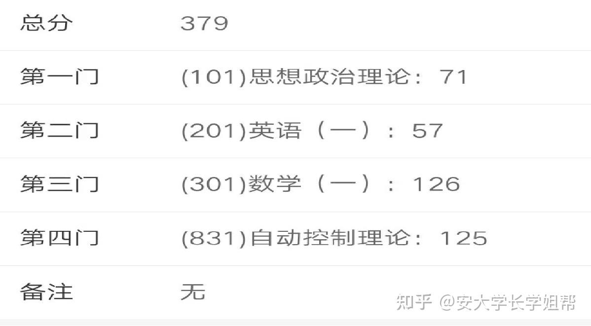 24安徽大学831控制考研经验分享(23级学硕第二),安徽大学电气工程与自动化学院考研,安徽大学控制科学与工程考研经验分享 - 知乎
