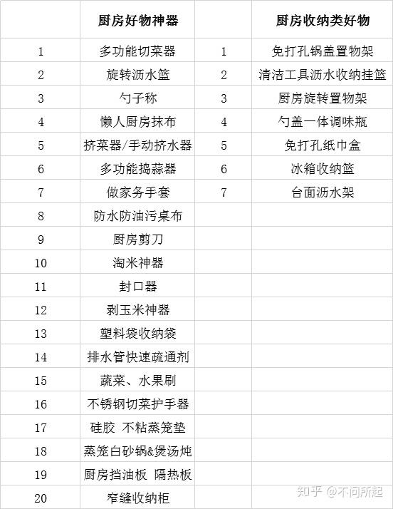 厨房用品规划和清单