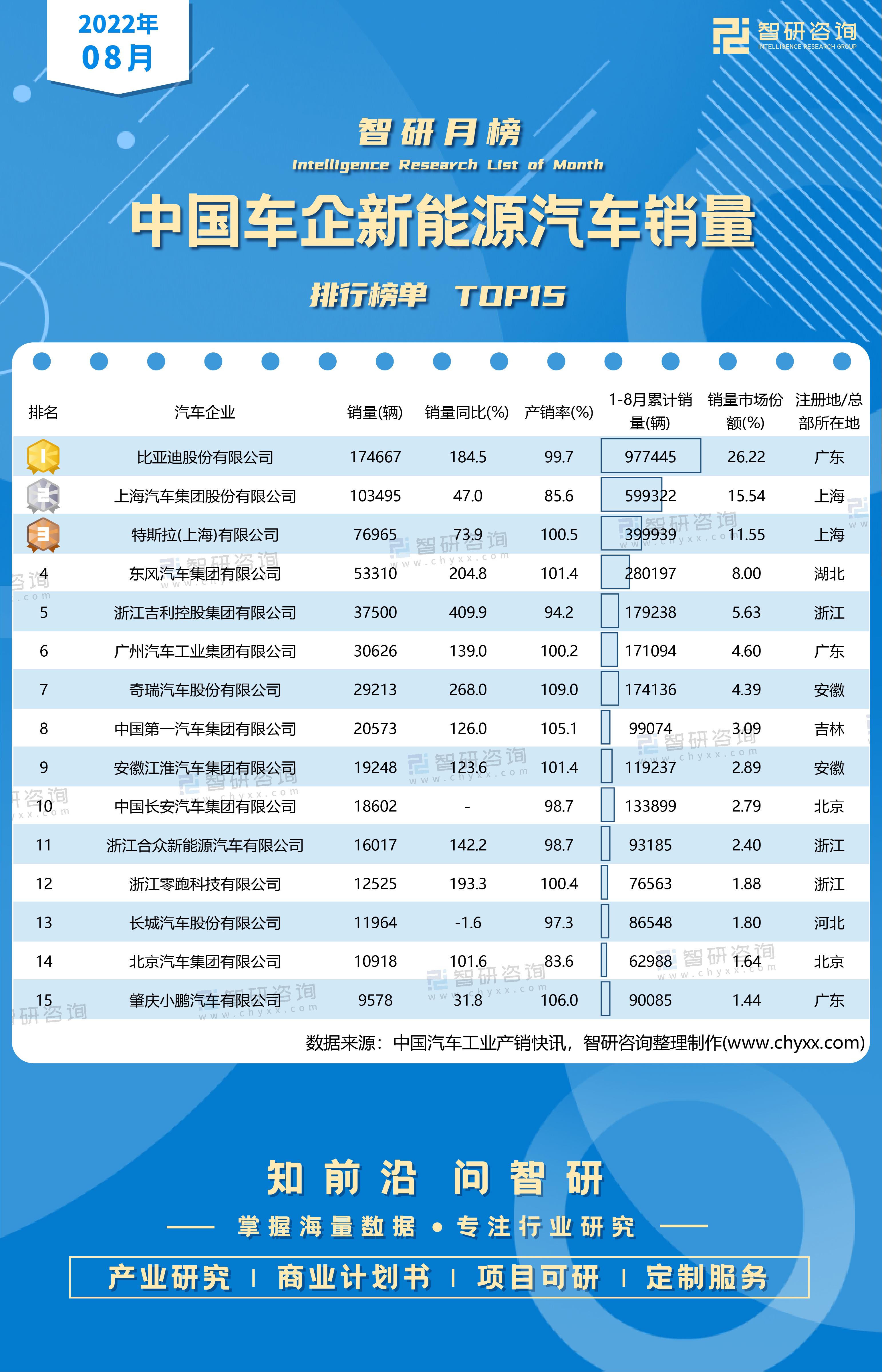 2022年8月中国车企新能源汽车销量排行榜:浙江吉利控股集团有限公司