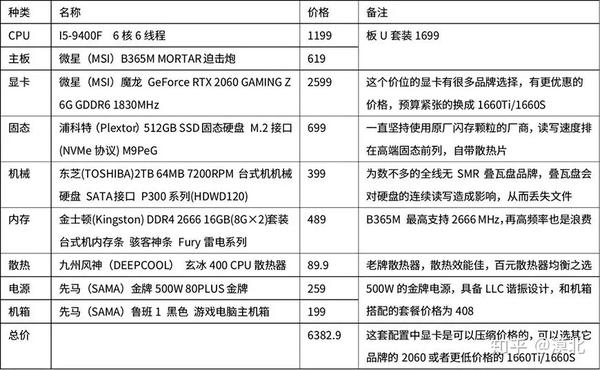 攒机必备!各种价位的台式电脑配置清单!