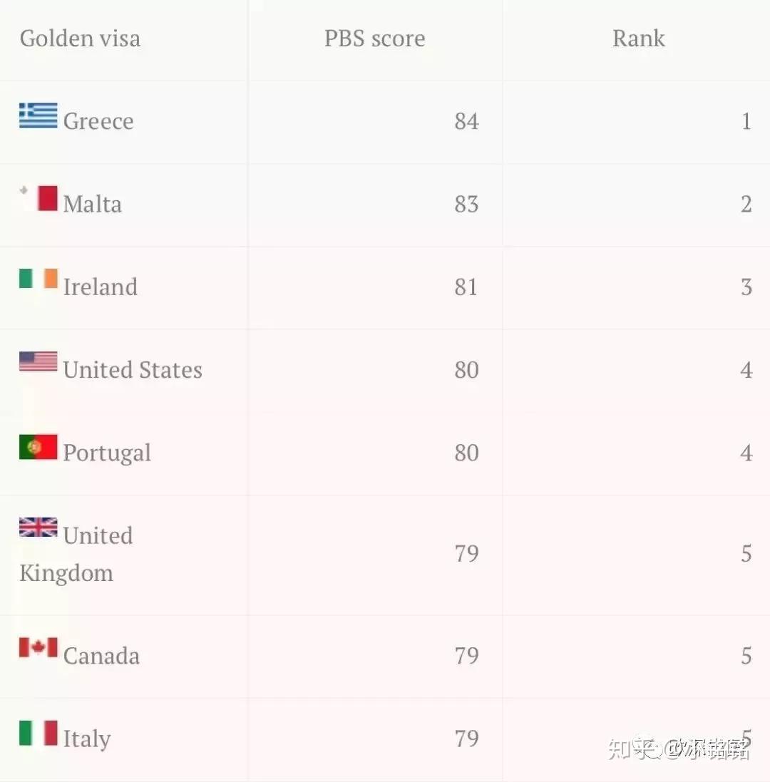 2019全球最好“黄金签证”国家排名，希腊高分登顶！ - 知乎