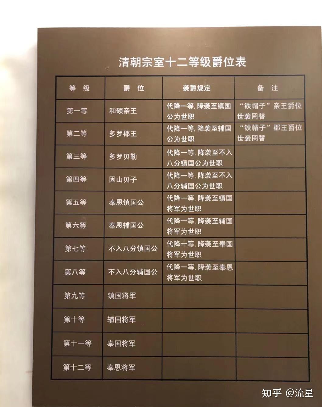 清朝除了有铁帽子王其他爵位有铁帽子的情况吗有没有铁帽子贝勒