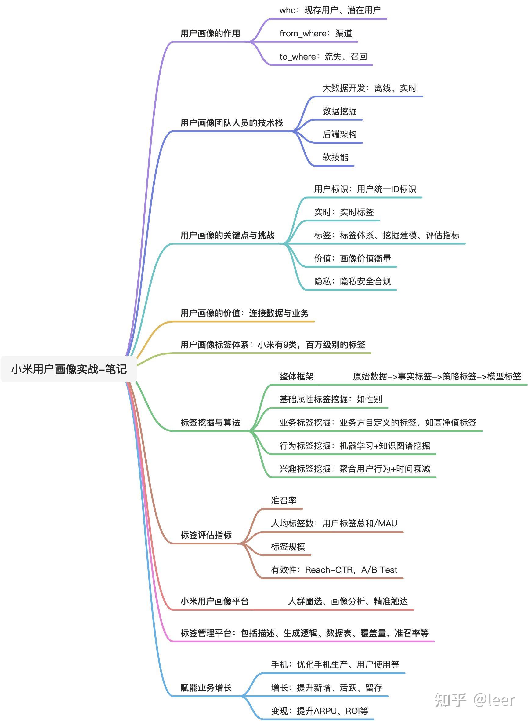 小米用户画像实战