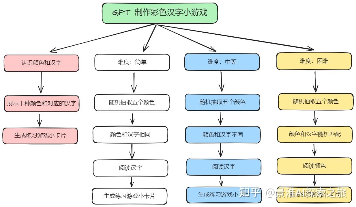 GPTs Action 实战：彩色汉字小游戏 - 知乎