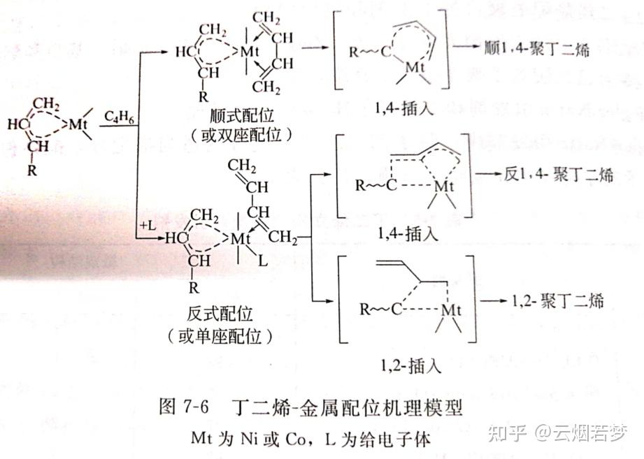 異戊二烯,這都是合成橡膠的重要單體,經過配位聚合可以製備順1,4-結構