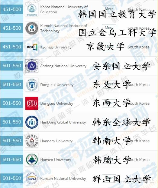 2020年qs亚洲大学排名韩国篇