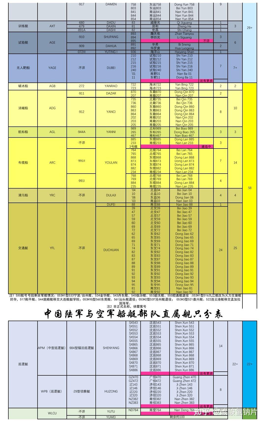 20202022中国海军军舰及其他海上力量列表
