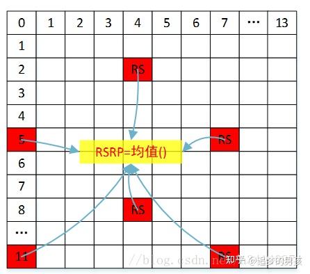 LTE学习之RSRP、RSRQ、RSSI和SINR - 知乎