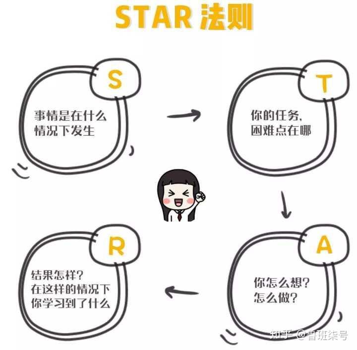 如何通过运营面试呢？