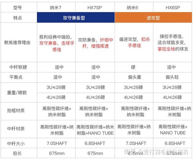 二,羽毛球拍各个阶段的一个选择攻略