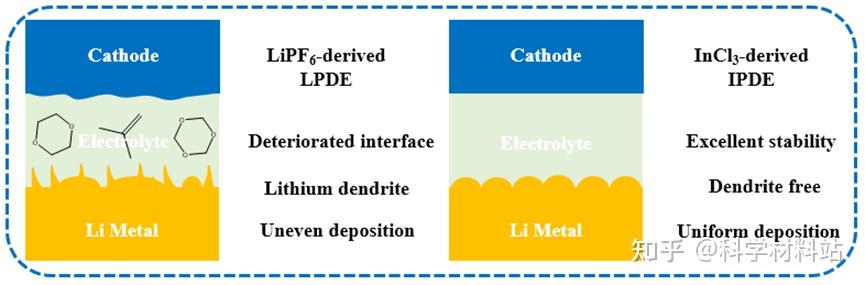 Incl3 Small:InCl3驱动DOL原位聚合构建LiF/LiCl/LiIn复合SEI助力高性能固态锂金属电池 - 知乎