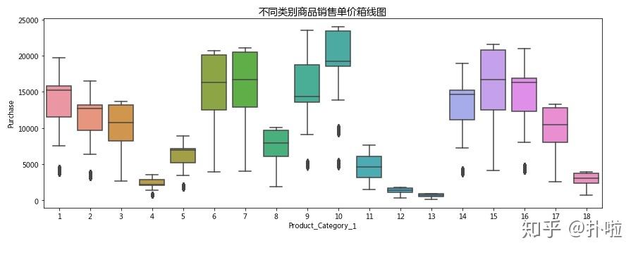 blackfriday购物篮分析及可视化