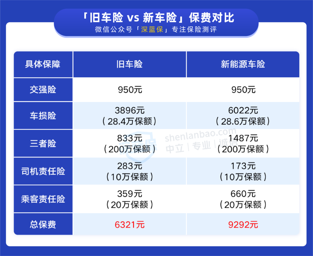 特斯拉保费一夜暴涨80新能源车险怎么买最划算