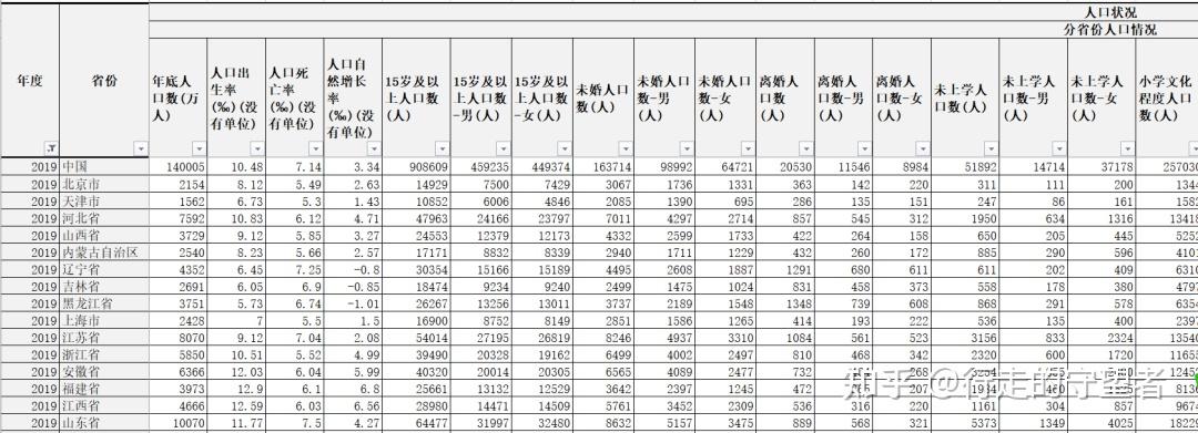 如全国及各省人口状况部分数据预览:我们将70w 数据的《中国统计年鉴