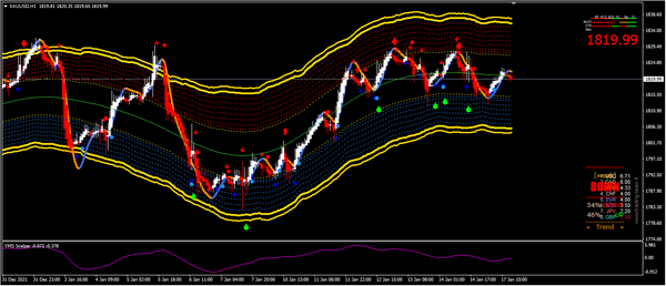 20220117—上周美元指数下泻 黄金全周录得可观涨幅