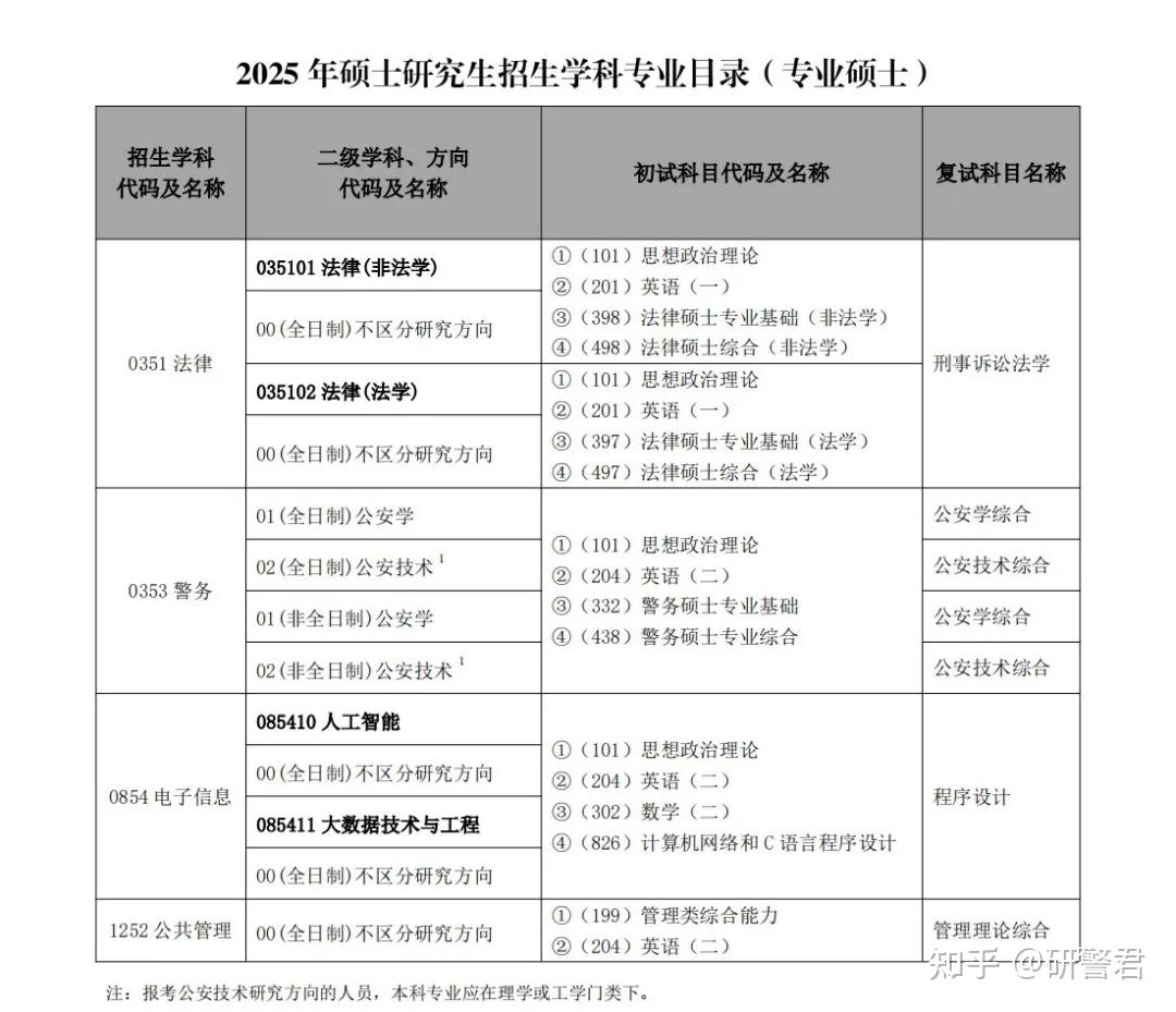 中国人民公安大学2025年研究生招生专业及人数发布! - 知乎