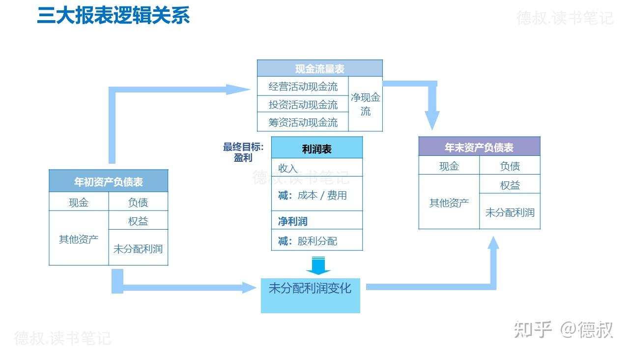 2 价值投资模型