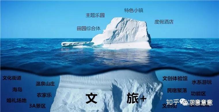想必大家都比较熟悉,其实这些都是文旅中冰山一角各种古镇融创乐园