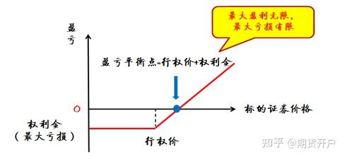期权买方不平仓到期盈亏是怎样的? - 知乎