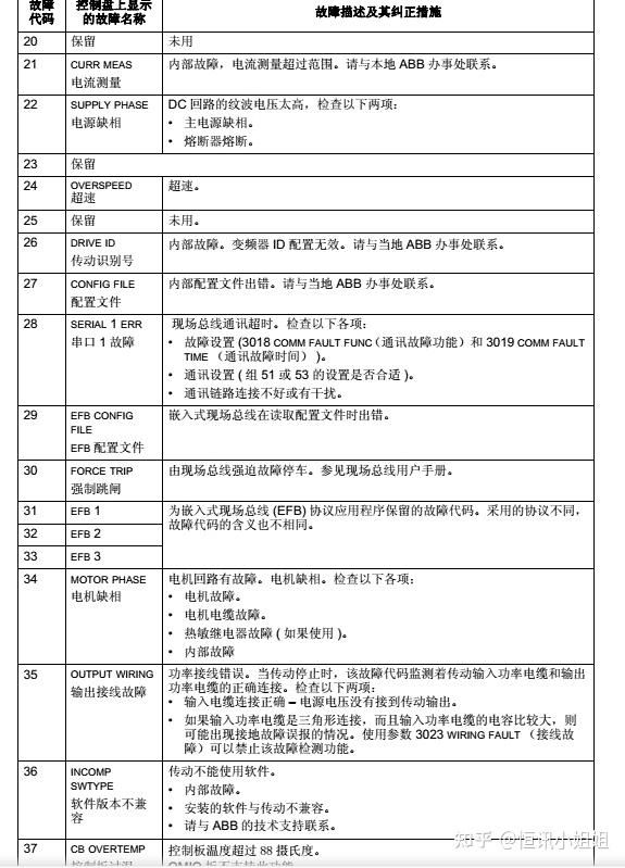 acs510故障代码表