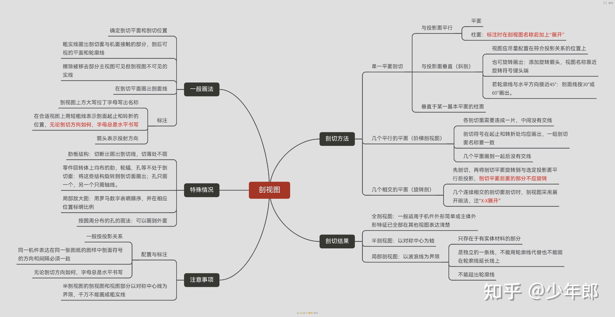 工程制图思维导图