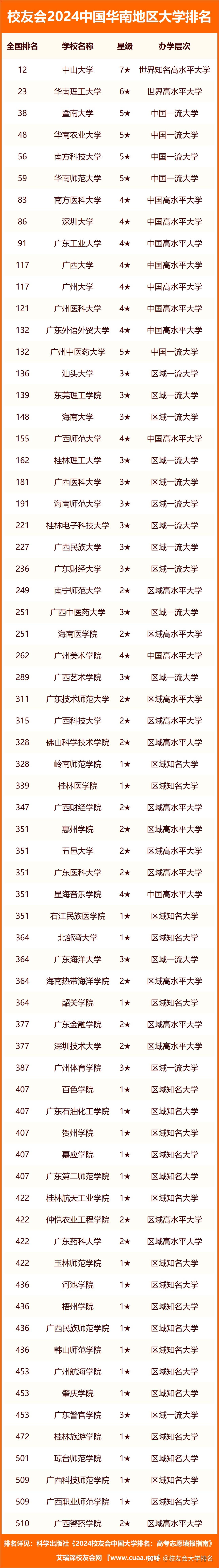 校友會2024中國華南地區大學排名中山大學三亞學院第一