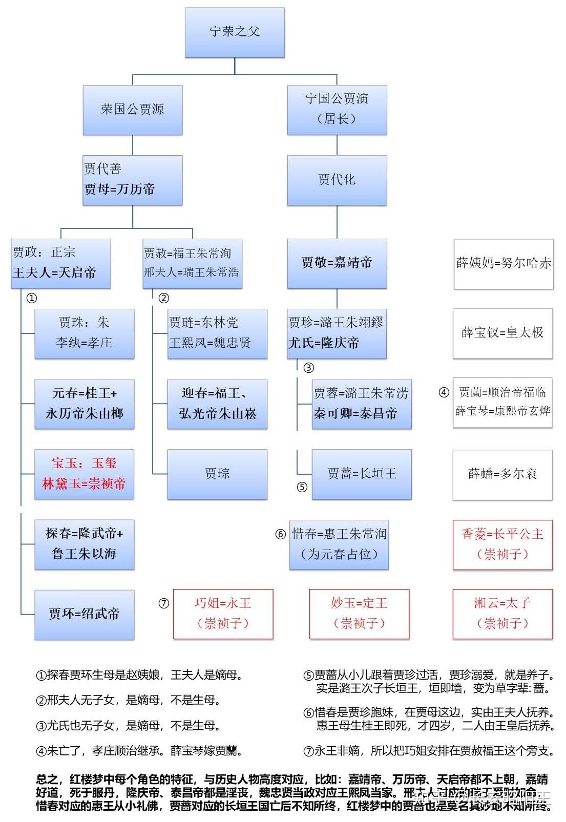 能看出賈府人物結構,規律很明顯,前文總結過.