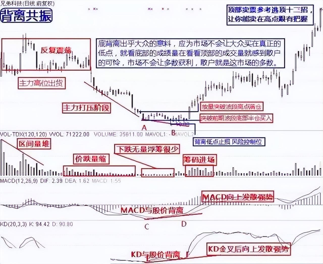 成为股票大众投资者的难题,在哪抄底,如何抄底,但是底部在哪,如何抄底