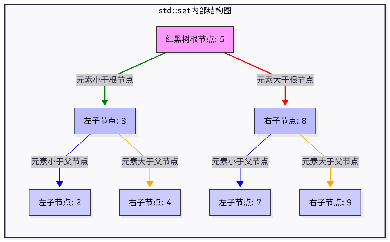 【046-STL篇】C++ STL 关联容器:set、multiset 详解与 pair 类型 - 知乎