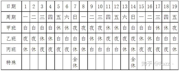 三班两倒排班表4)以工作人员角度看,如:二天白班,二天夜班,二天休息.