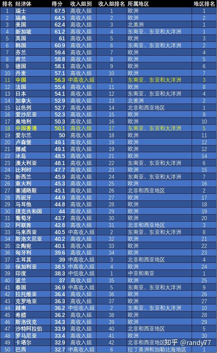 数据看中国VS世界：全球创新指数排名-2024 - 知乎