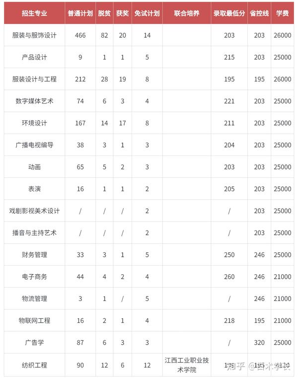 江西十大垃圾专科学校_江西垃圾专科学校有哪些_江西十大垃圾中专学院