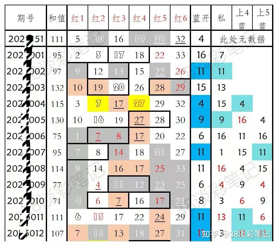 70后大叔用Excel分析近1年双色球数据,竟发现3个反常现象,结尾有彩蛋...(附免费分析模板) - 知乎