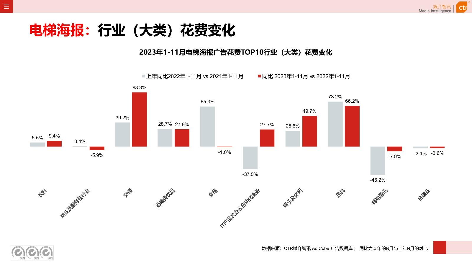 2023年111月廣告市場投放數據概覽ctr媒介智訊