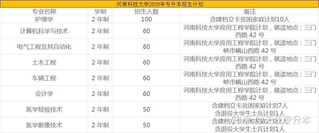 河南科技大學專升本2020招生計劃