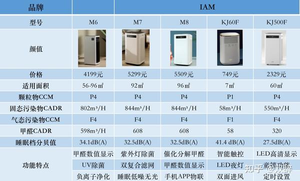 2022年空气净化器推荐：空气净化器怎么选？IAM空气净化器好不好？ - 知乎