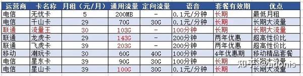 流量卡19元100g全国通用（有哪些正规的大流量卡套餐推荐）-图4