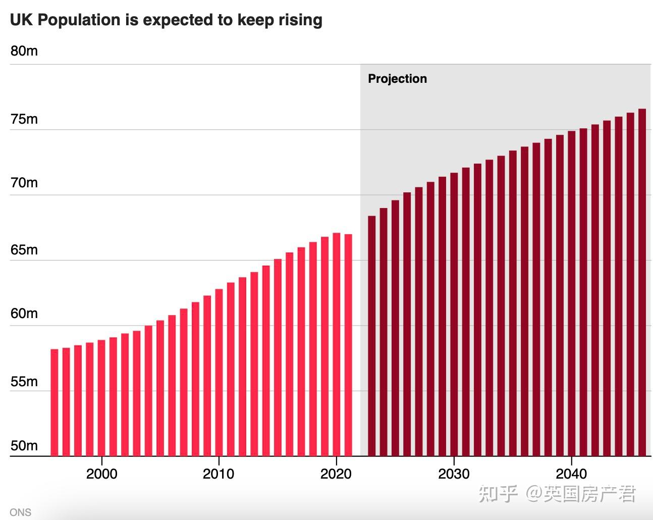 英国官方预测到2036年英国人口将接近7400万未来12年净流入移民610万