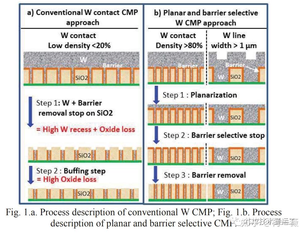 CMP在金属接触(contact)中的应用 知乎