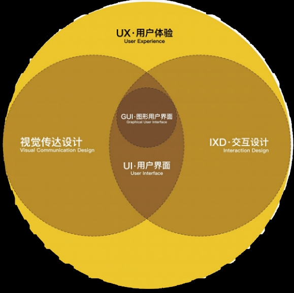 做设计这么久，UED/UXD、IXD、GUI到底是什么？你分清了吗 - 知乎